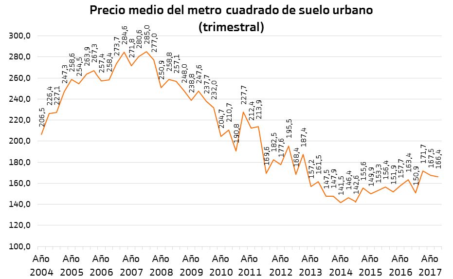 coste suelo vivienda
