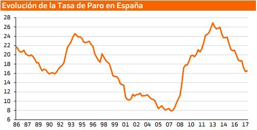 Tasa paro Espa&ntilde;a