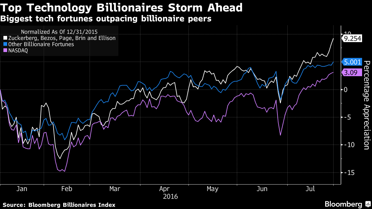Top Technology Billionaires Storm Ahead