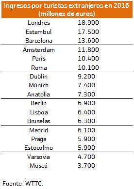 Ingresos turismo