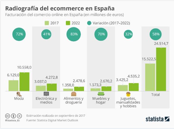 eCommerce España
