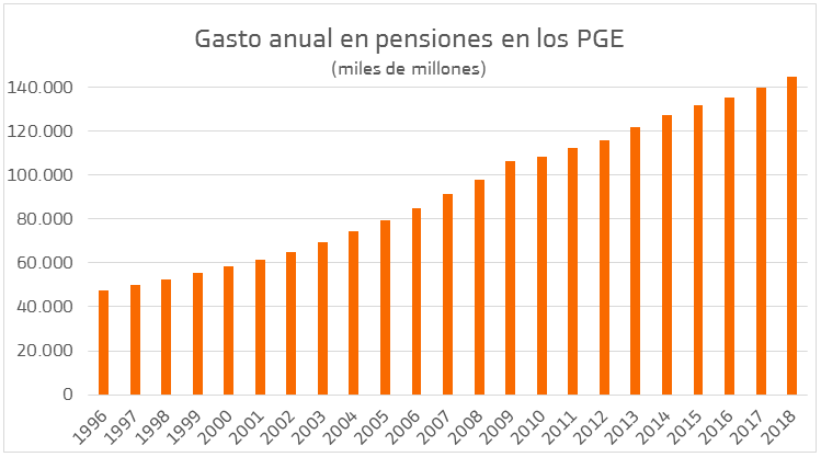 ¿Cuánto gasta España en pensiones? | Blog Bankinter
