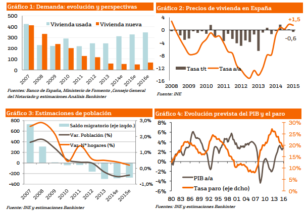 1070.graficos_2D00_informe_2D00_vivienda_2D00_bankinter_2D00_julio_2D00_2015