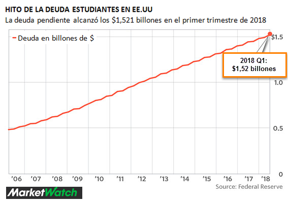 Una bomba de relojería en Estados Unidos: la deuda estudiantil alcanza ...