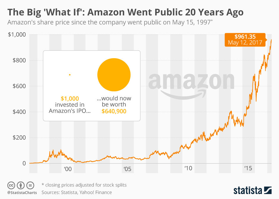Poner la mesa arrebatar Mediador Cotización Amazon: 20 años en bolsa o cómo ganar 640.000 dólares con solo  1.000 dólares | Blog Bankinter