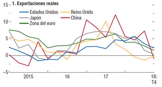 Exportaciones reales