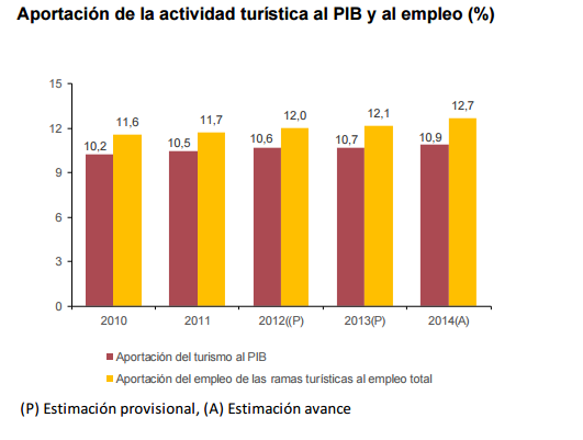 PIB España 2014 I