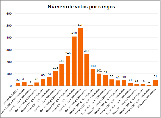 distribucion votos porra ibex 35 bankinter