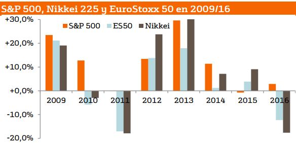 Previsiones bolsa 2016