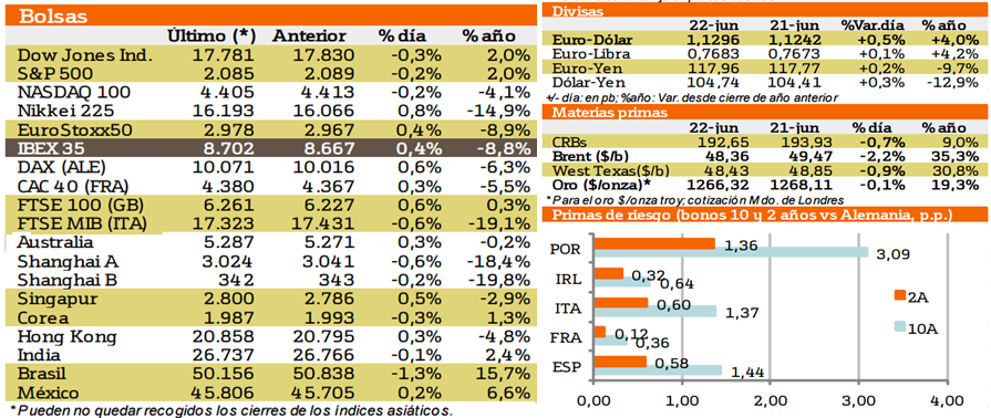 Gráfico 23junio2016 Gráfico 23junio2016