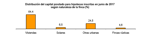 capital prestado hipotecas