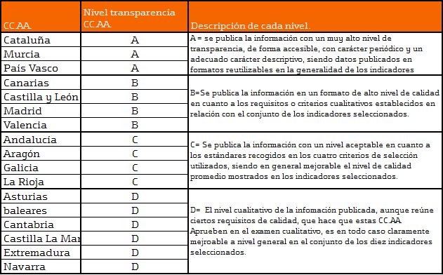 Transparencia CCAA