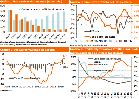 evolucion precio vivienda proximos a&ntilde;os