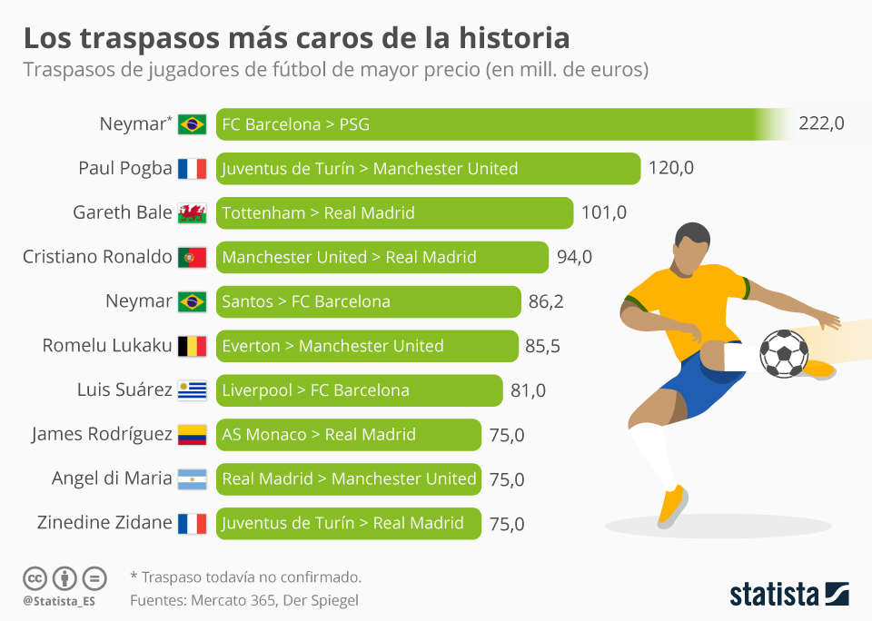 ¿Cuál es el traspaso más caro de la historia del fútbol argentino