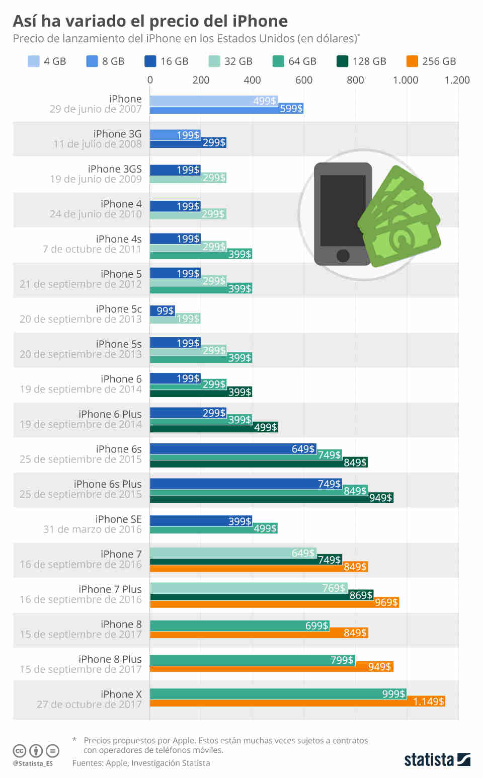 Infografía: La evolución de los precios del iPhone  | Statista