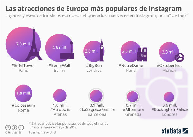 Infografía: La Sagrada Familia y la Alhambra, entre las atracciones turísticas más presentes en Instagram | Statista