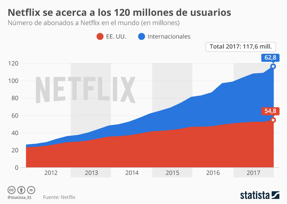 Cifras Netflix
