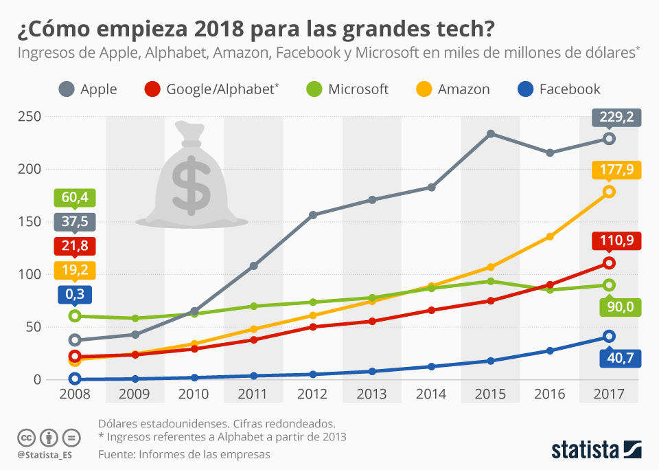 Grandes empresas tecnológicas Grandes empresas tecnológicas