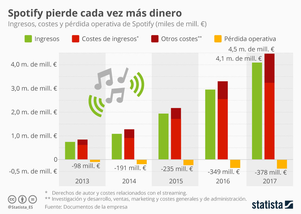 al revés Hecho para recordar suave Spotify sale a bolsa: las cifras de la compañía en gráficos | Blog Bankinter