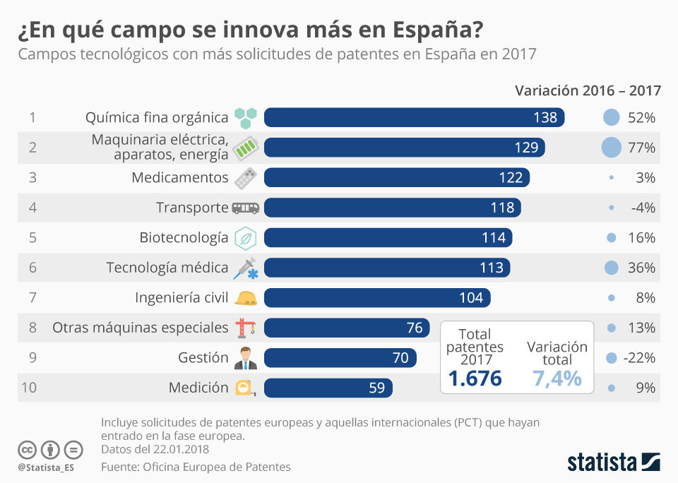 Número de patentes en España