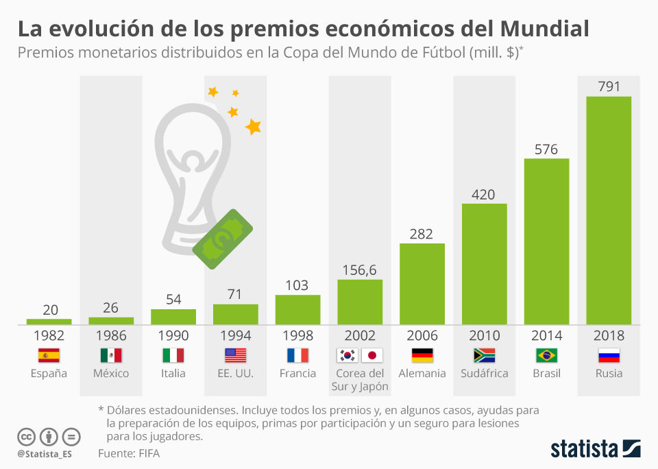 Infografía: Mundial de Rusia: más dinero a repartir que nunca | Statista