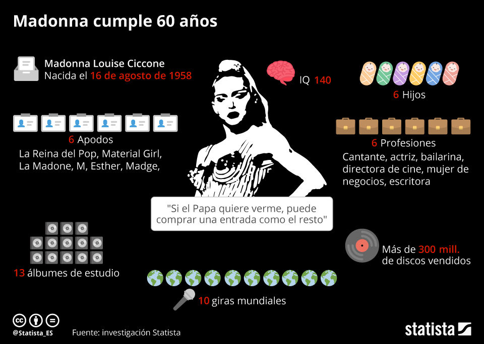 Éxitos de Madonna Éxitos de Madonna