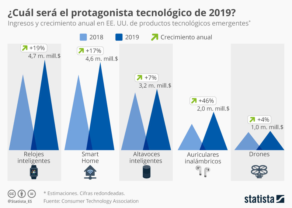 Infografía: ¿Qué producto tecnológico protagonizará 2019? | Statista