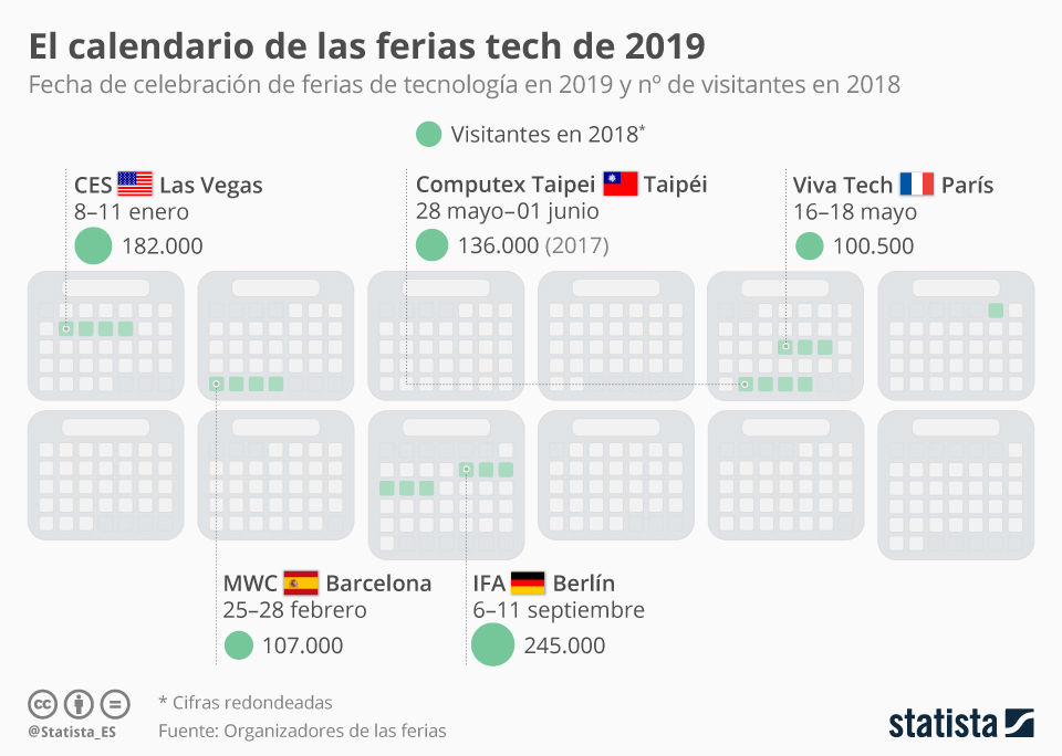 Infografía: El calendario de las ferias de tecnología de 2019 | Statista