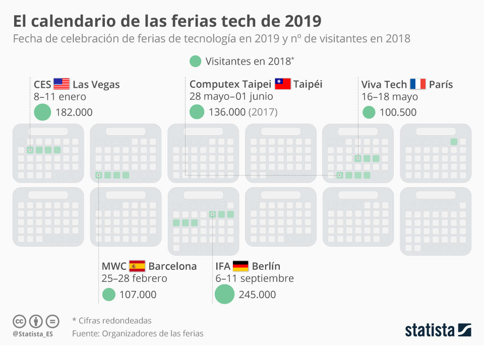 Infograf&iacute;a: El calendario de las ferias de tecnolog&iacute;a de 2019 | Statista