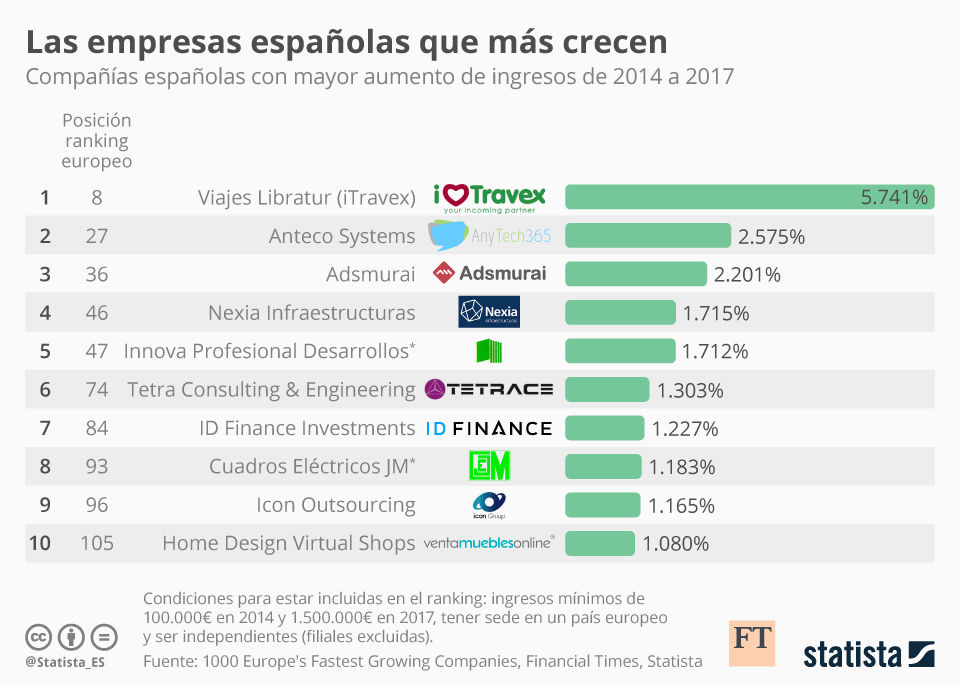 Infografía: Las empresas líderes en crecimiento en España | Statista