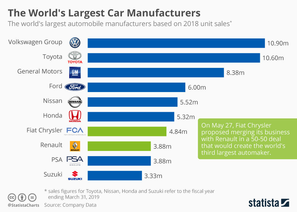 Mayores compañías fabricantes de vehículos