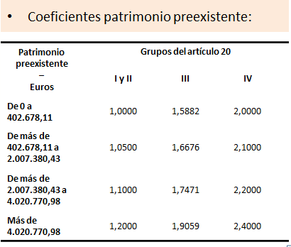 coeficiente patrimonio preexistente