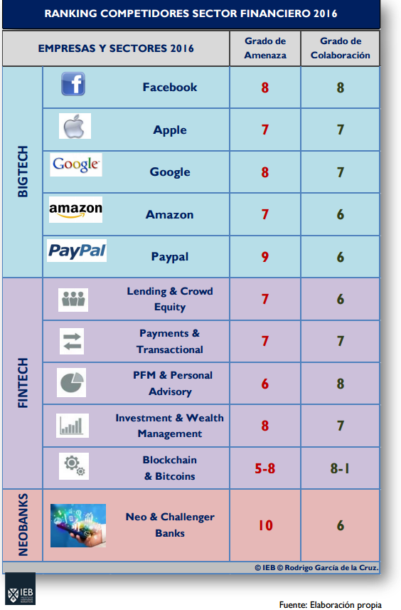 competidores sector financiero