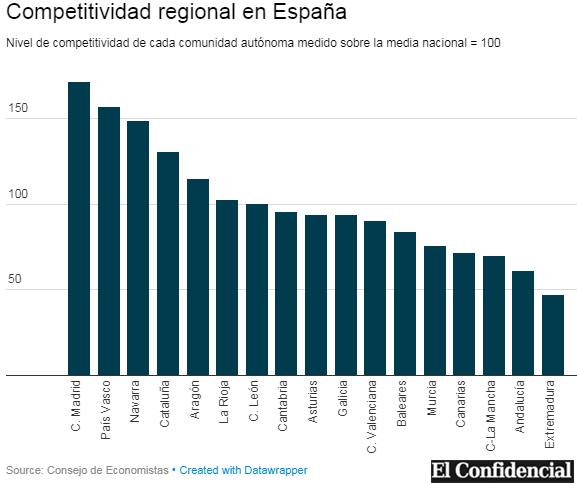 Competitividad CC.AA.