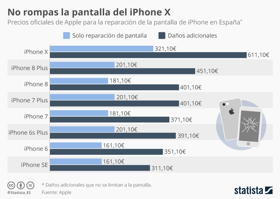 Coste iPhone X