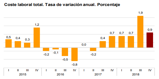 Coste laboral