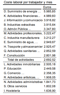 Coste laboral por trabajador y mes