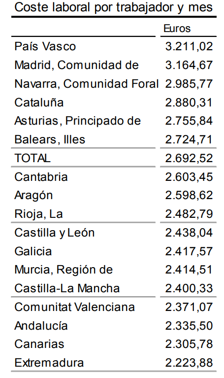 Coste laboral comunidades