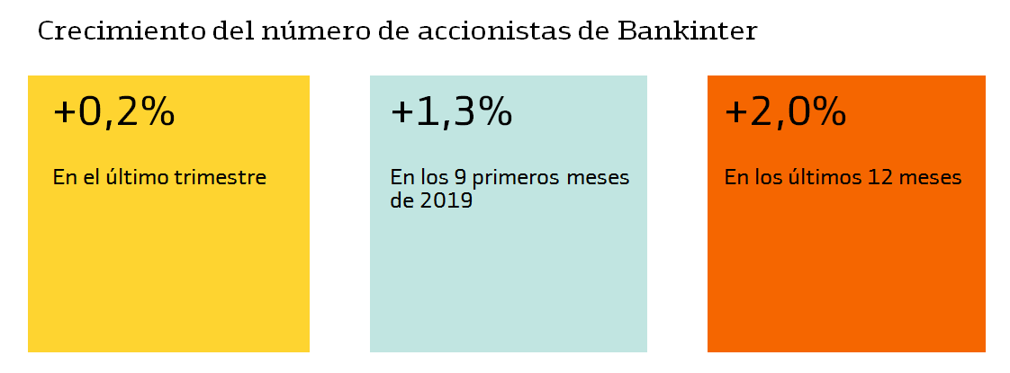 Crecimiento accionistas Bankinter