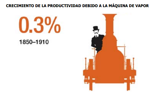 crecimiento de la productividad
