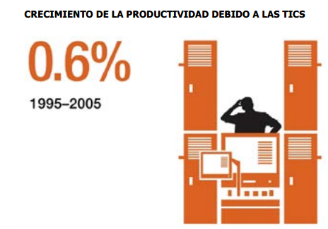 crecimiento de la productividad debido a las tics