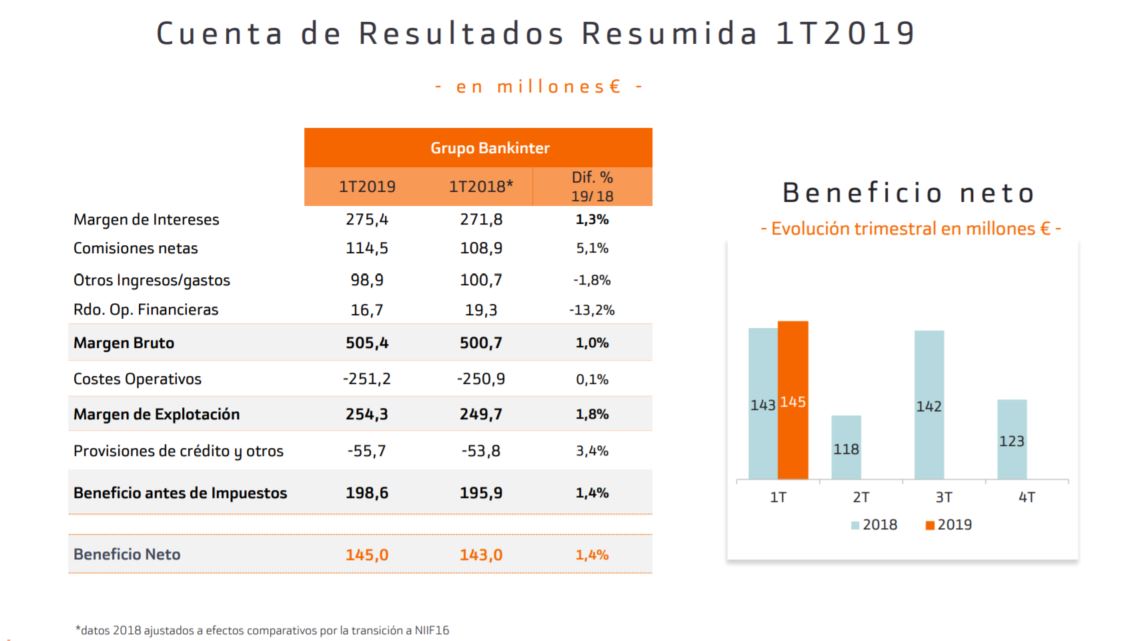 Cuenta de resultados Bankinter 1T 2019