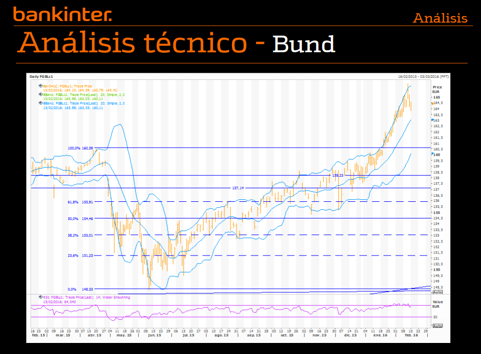 analisis tecnico bund