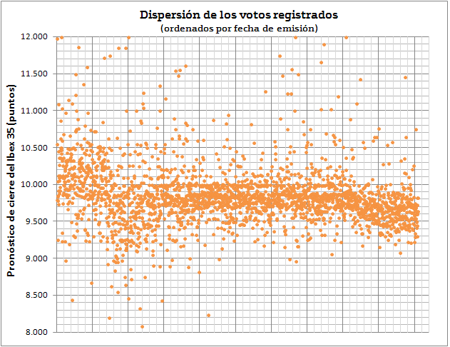 distribucion votos porra ibex 35 bankinter