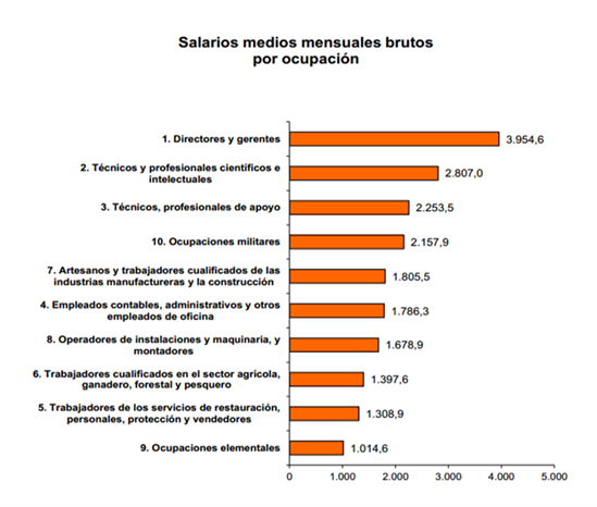 3301.salarios-ocupacion2