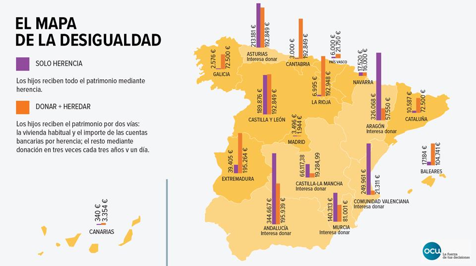 donar o heredar