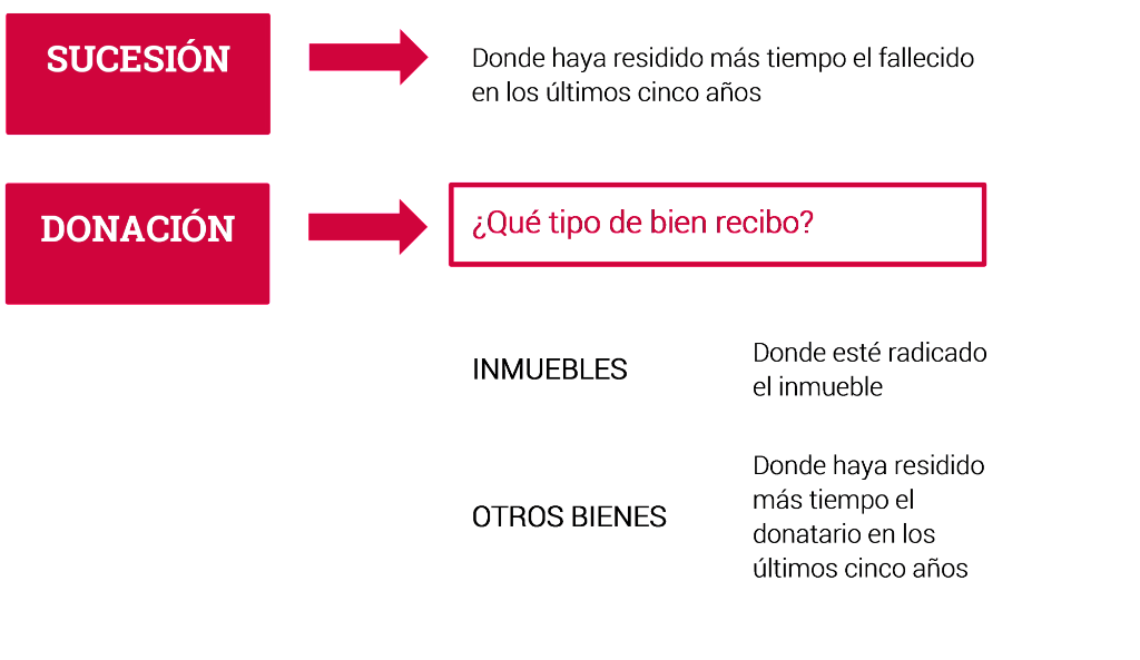 donar o heredar