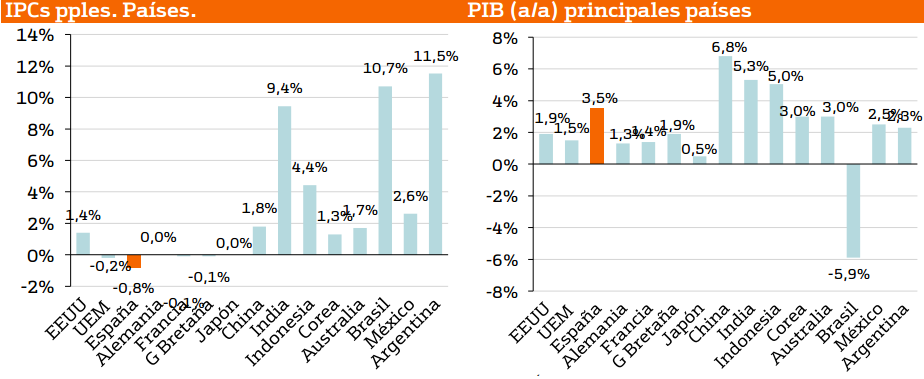 5468.ipc-pib-paises