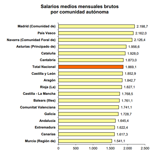 salarios-en-espa-a-seg-n-las-comunidades-aut-nomas-blog-bankinter