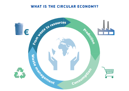 economia circular